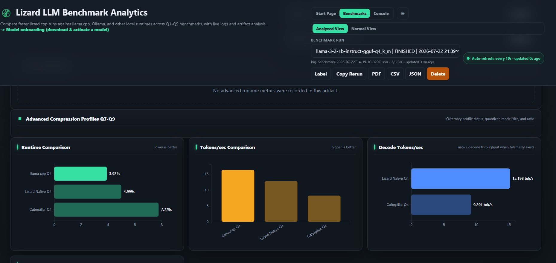 Runtime, throughput and native decode charts for llama.cpp Q4, Lizard Native Q4 and Caterpillar Q4